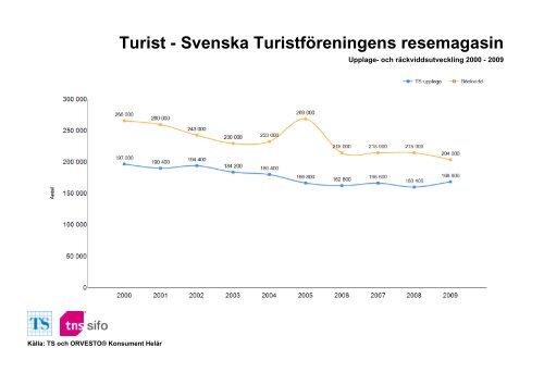 Räckvidd- och upplageutveckling 2000-2010 - TNS-Sifo