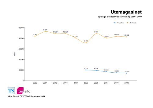 Räckvidd- och upplageutveckling 2000-2010 - TNS-Sifo