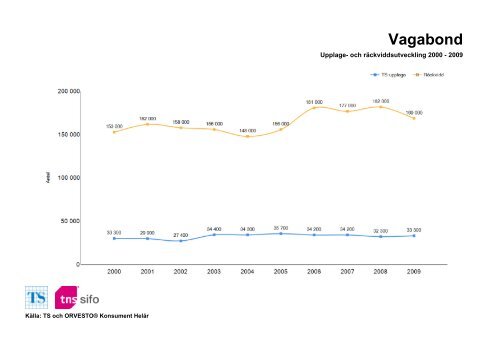 Räckvidd- och upplageutveckling 2000-2010 - TNS-Sifo