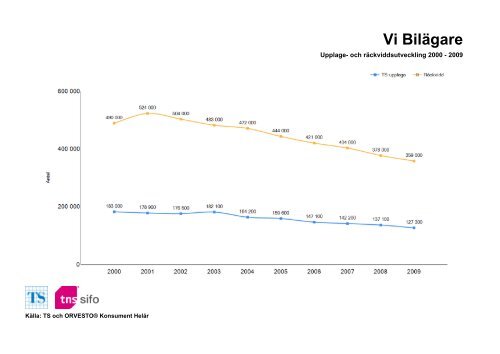 Räckvidd- och upplageutveckling 2000-2010 - TNS-Sifo