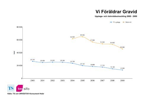 Räckvidd- och upplageutveckling 2000-2010 - TNS-Sifo