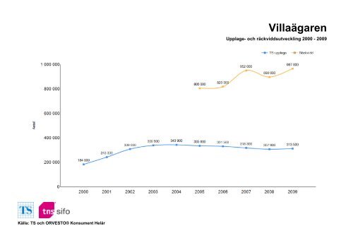 Räckvidd- och upplageutveckling 2000-2010 - TNS-Sifo