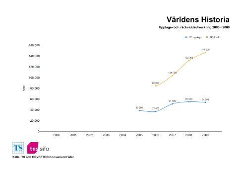 Räckvidd- och upplageutveckling 2000-2010 - TNS-Sifo