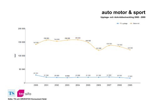 Räckvidd- och upplageutveckling 2000-2010 - TNS-Sifo