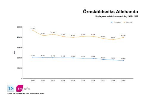 Räckvidd- och upplageutveckling 2000-2010 - TNS-Sifo