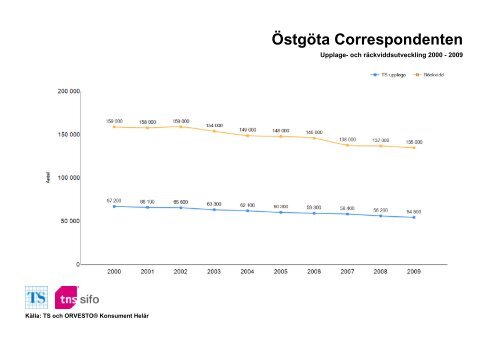 Räckvidd- och upplageutveckling 2000-2010 - TNS-Sifo