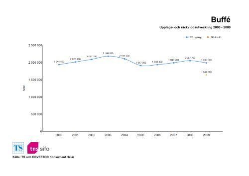 Räckvidd- och upplageutveckling 2000-2010 - TNS-Sifo