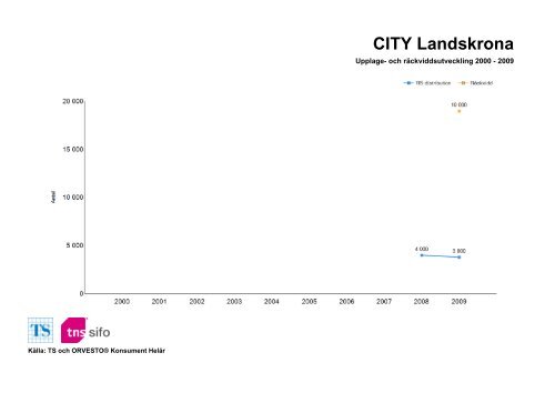 Räckvidd- och upplageutveckling 2000-2010 - TNS-Sifo