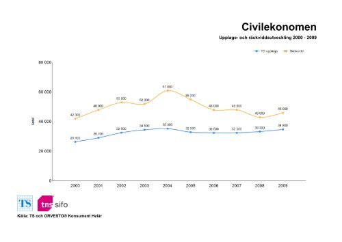 Räckvidd- och upplageutveckling 2000-2010 - TNS-Sifo