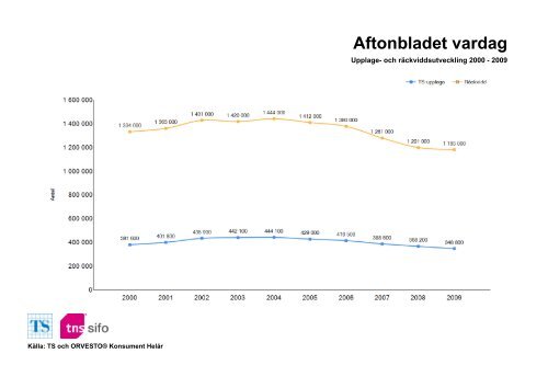 Räckvidd- och upplageutveckling 2000-2010 - TNS-Sifo