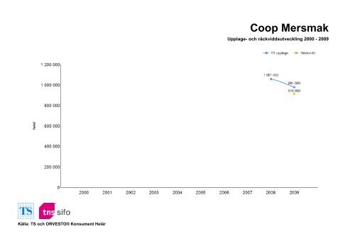 Räckvidd- och upplageutveckling 2000-2010 - TNS-Sifo