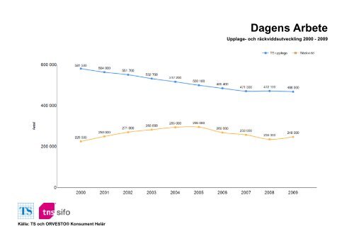 Räckvidd- och upplageutveckling 2000-2010 - TNS-Sifo