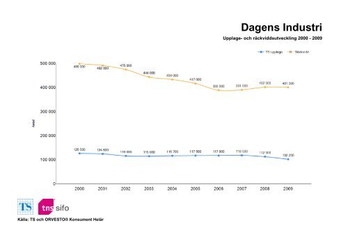 Räckvidd- och upplageutveckling 2000-2010 - TNS-Sifo