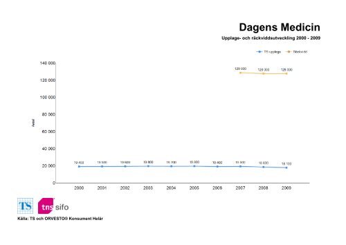 Räckvidd- och upplageutveckling 2000-2010 - TNS-Sifo