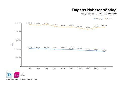 Räckvidd- och upplageutveckling 2000-2010 - TNS-Sifo