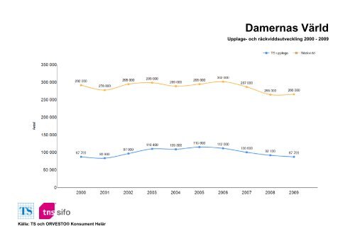 Räckvidd- och upplageutveckling 2000-2010 - TNS-Sifo