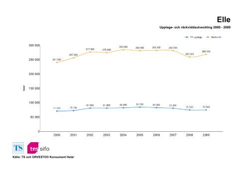 Räckvidd- och upplageutveckling 2000-2010 - TNS-Sifo