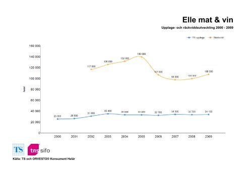 Räckvidd- och upplageutveckling 2000-2010 - TNS-Sifo