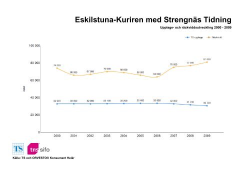 Räckvidd- och upplageutveckling 2000-2010 - TNS-Sifo