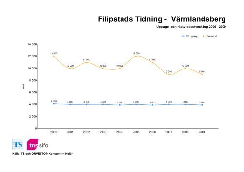 Räckvidd- och upplageutveckling 2000-2010 - TNS-Sifo