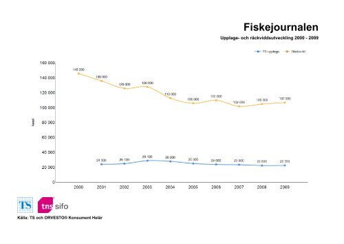 Räckvidd- och upplageutveckling 2000-2010 - TNS-Sifo