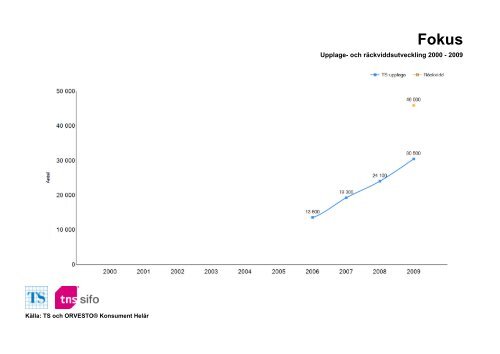 Räckvidd- och upplageutveckling 2000-2010 - TNS-Sifo