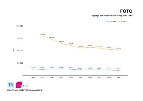 Räckvidd- och upplageutveckling 2000-2010 - TNS-Sifo