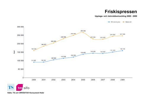 Räckvidd- och upplageutveckling 2000-2010 - TNS-Sifo