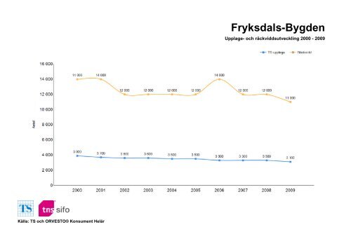 Räckvidd- och upplageutveckling 2000-2010 - TNS-Sifo