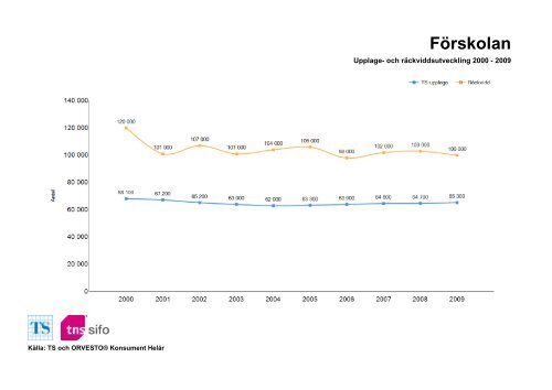 Räckvidd- och upplageutveckling 2000-2010 - TNS-Sifo