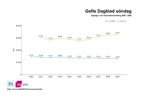 Räckvidd- och upplageutveckling 2000-2010 - TNS-Sifo