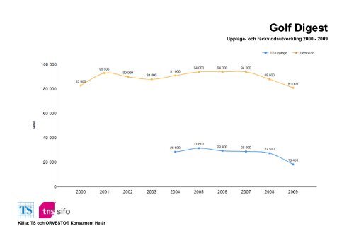 Räckvidd- och upplageutveckling 2000-2010 - TNS-Sifo