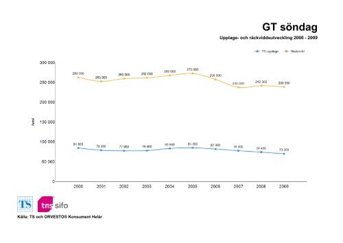 Räckvidd- och upplageutveckling 2000-2010 - TNS-Sifo