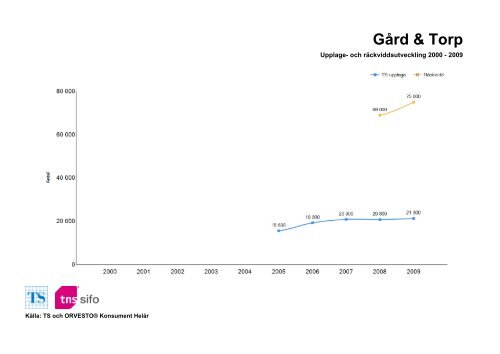 Räckvidd- och upplageutveckling 2000-2010 - TNS-Sifo