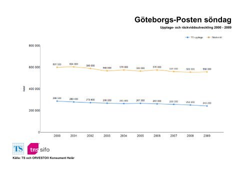 Räckvidd- och upplageutveckling 2000-2010 - TNS-Sifo