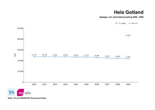 Räckvidd- och upplageutveckling 2000-2010 - TNS-Sifo