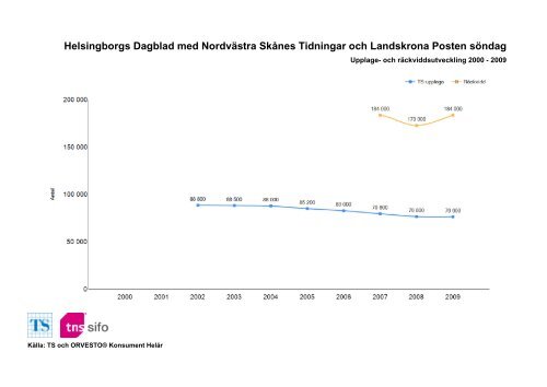 Räckvidd- och upplageutveckling 2000-2010 - TNS-Sifo