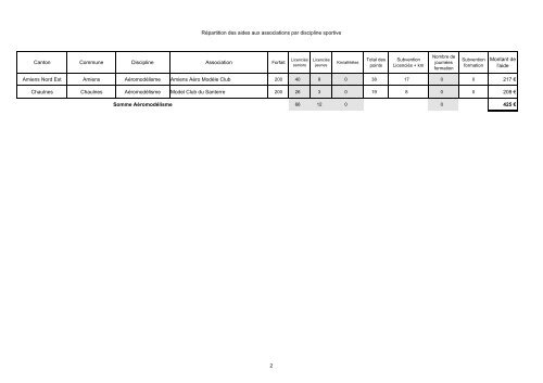 Aide aux associations sportives Crédits 2006 - la Somme