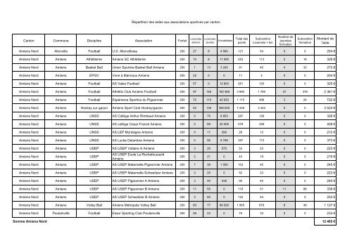 Aide aux associations sportives Crédits 2006 - la Somme