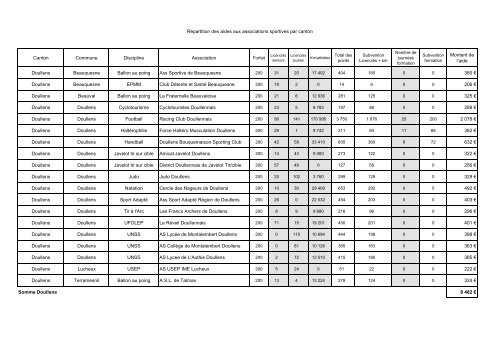 Aide aux associations sportives Crédits 2006 - la Somme