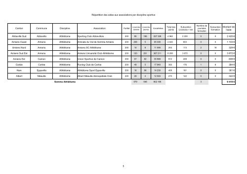 Aide aux associations sportives Crédits 2006 - la Somme