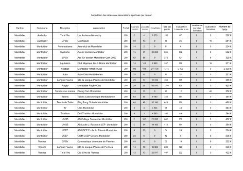 Aide aux associations sportives Crédits 2006 - la Somme