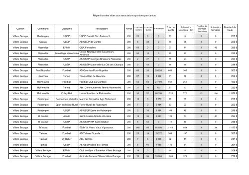 Aide aux associations sportives Crédits 2006 - la Somme