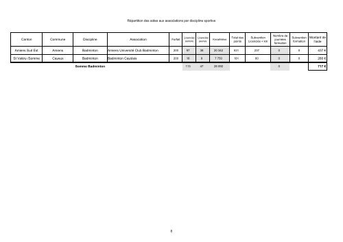 Aide aux associations sportives Crédits 2006 - la Somme