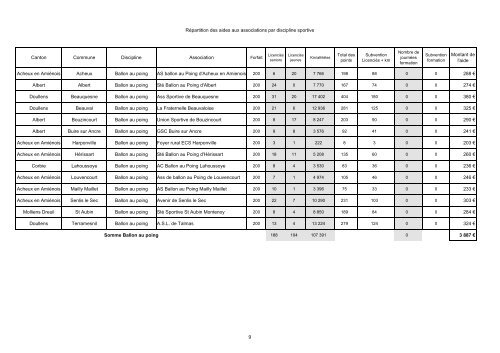 Aide aux associations sportives Crédits 2006 - la Somme