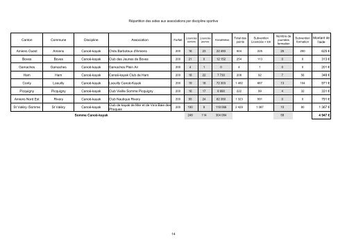 Aide aux associations sportives Crédits 2006 - la Somme