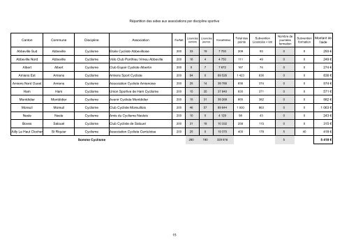 Aide aux associations sportives Crédits 2006 - la Somme