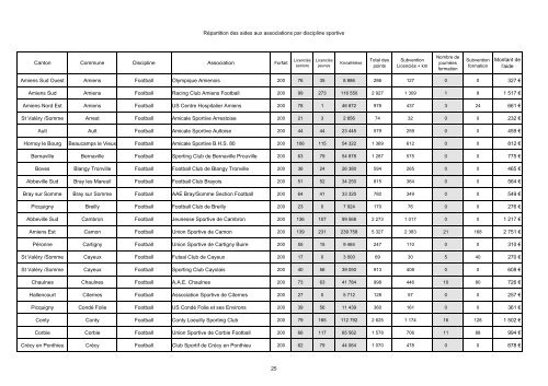 Aide aux associations sportives Crédits 2006 - la Somme