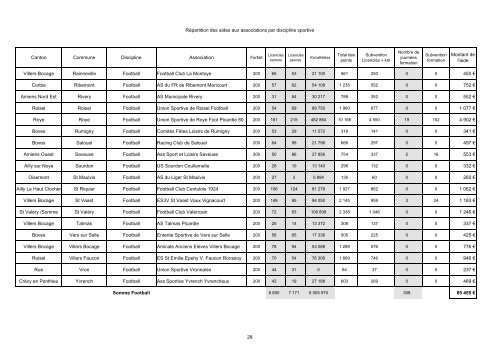 Aide aux associations sportives Crédits 2006 - la Somme