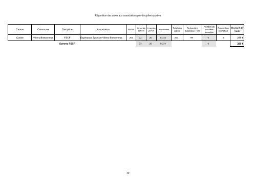 Aide aux associations sportives Crédits 2006 - la Somme